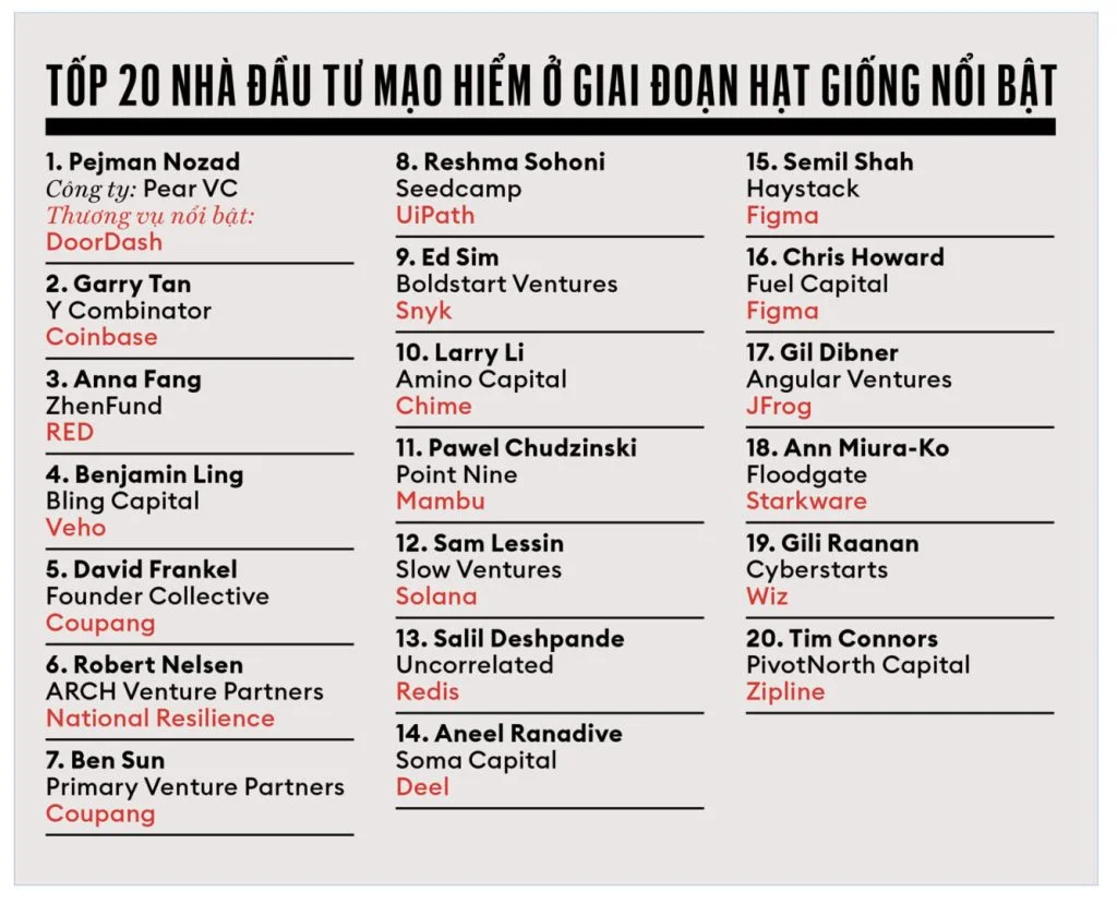 top 20 nhà đầu tư mạo hiểm ở giai đoạn hạt giống nổi bật