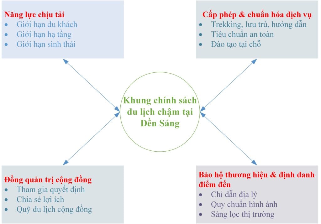 Khung chính sách du lịch chậm tại Dền Sáng